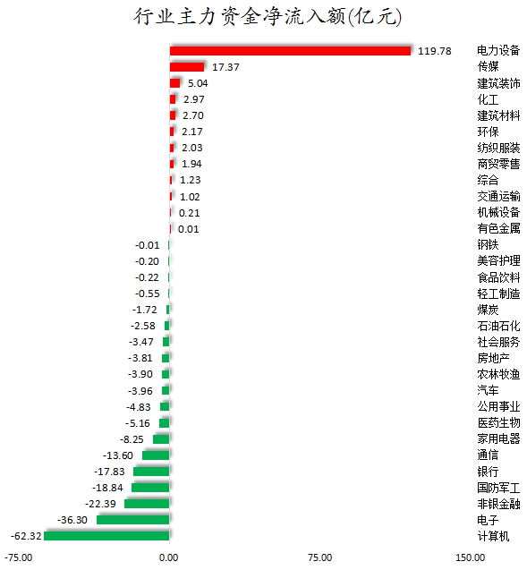 行業(yè)主力資金凈流入額.png