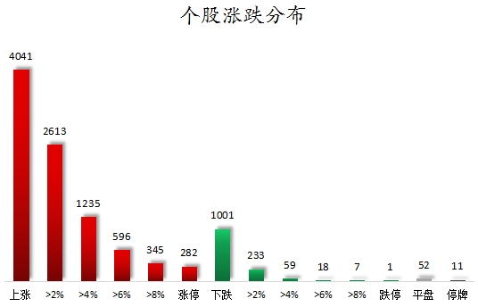 个股涨跌分布.png