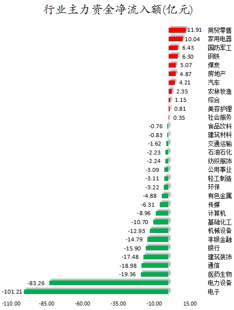 行業(yè)主力資金凈流入額.png