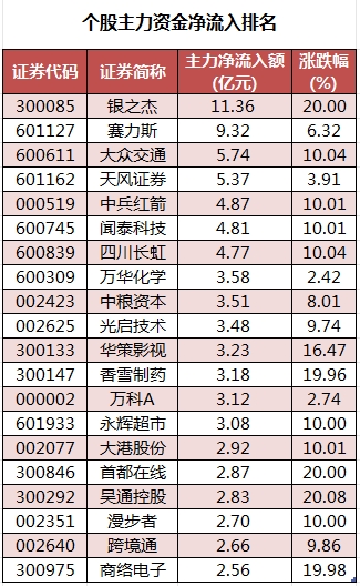 個(gè)股主力資金凈流入排名.png