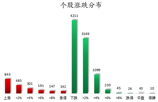 個(gè)股漲跌分布.png