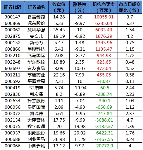 龍虎榜機構凈買入的個股.png