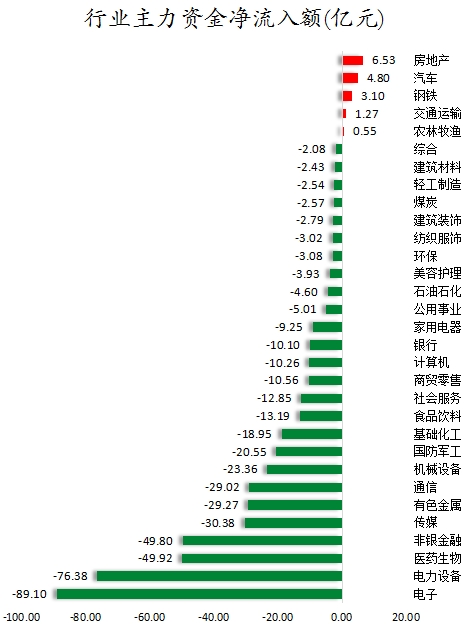 行業(yè)主力資金凈流入額.png