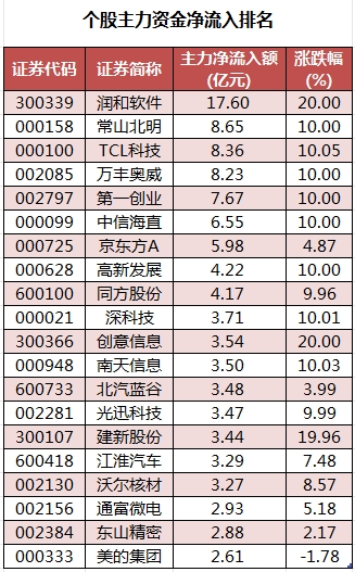 個(gè)股主力資金凈流入排名.png