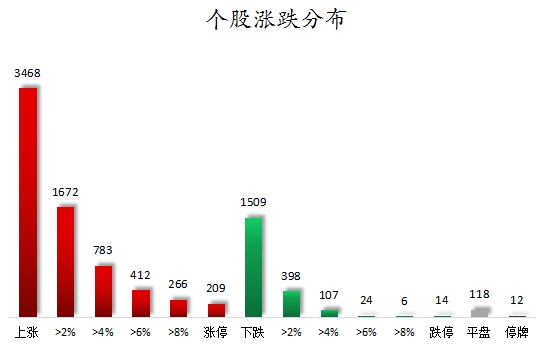 个股涨跌分布.png