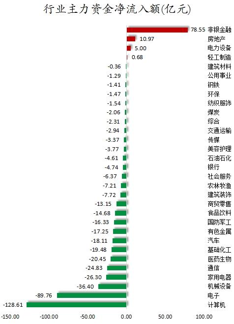 行業(yè)主力資金凈流入額.png