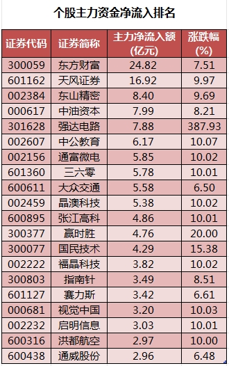 個股主力資金凈流入排名.png