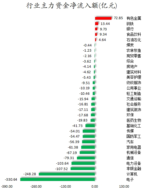 行業(yè)主力資金凈流入額.png