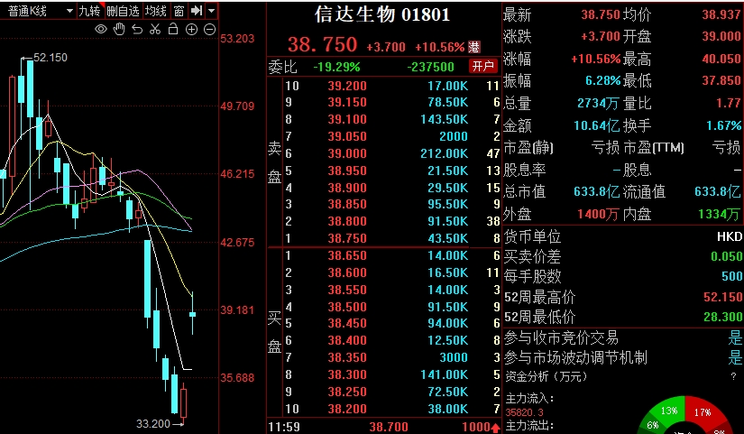 信达生物的盘面.png