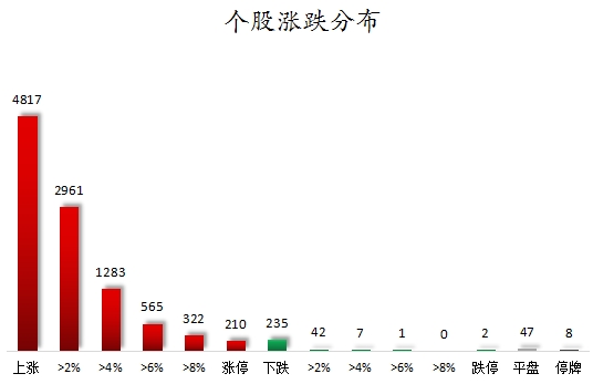 个股涨跌分布.png