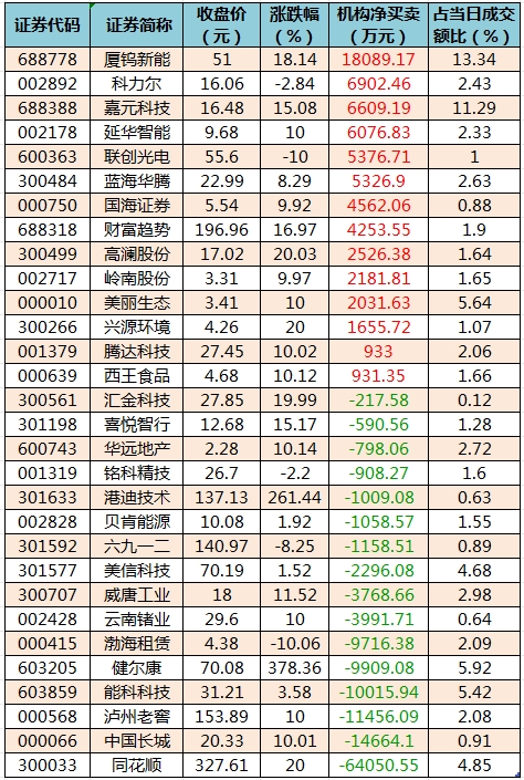 龍虎榜機構凈買入的個股.png