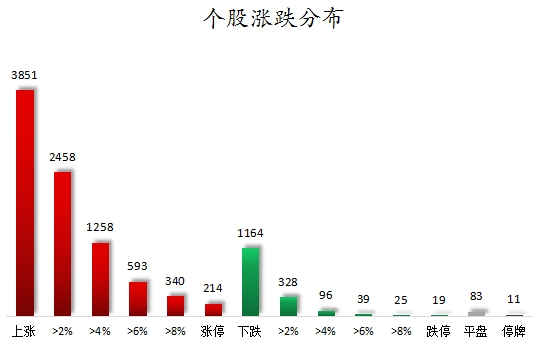 个股涨跌分布.png