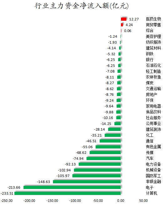 行业主力资金净流入额.png