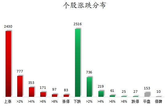 个股涨跌分布.png