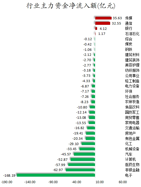 行业主力资金净流入额.png