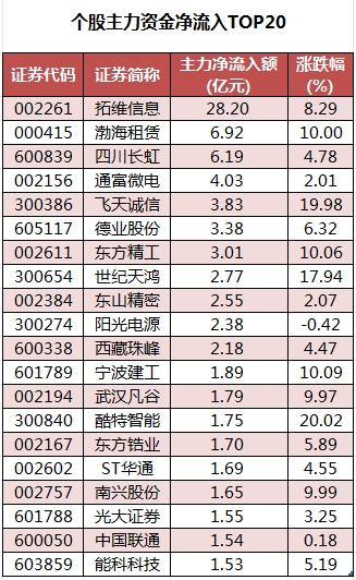 个股主力资金净流入TOP20.png