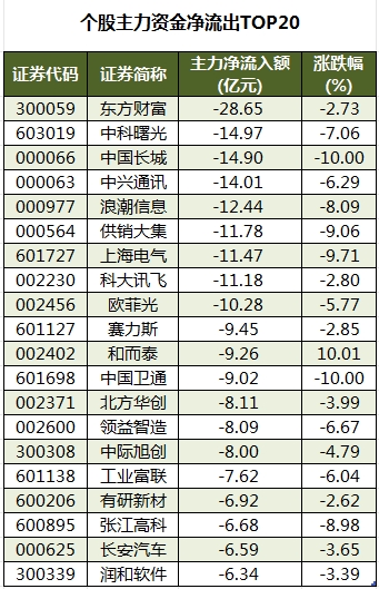 个股主力资金净流出TOP20.png