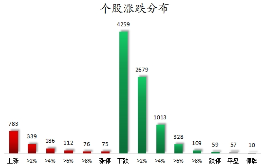 个股涨跌分布.png