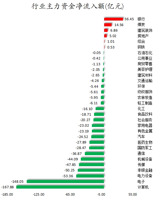 行業(yè)主力資金凈流入額.png