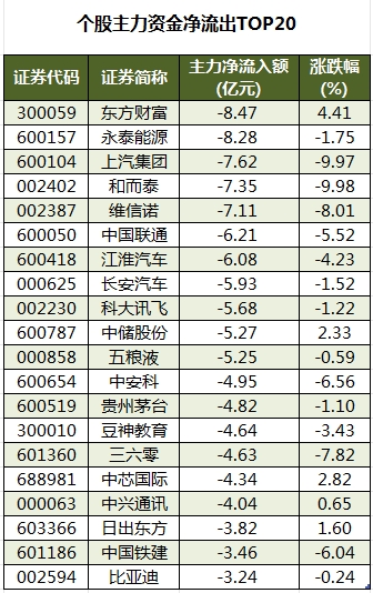 个股主力资金净流出TOP20.png