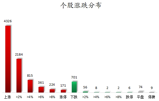 個(gè)股漲跌分布.png