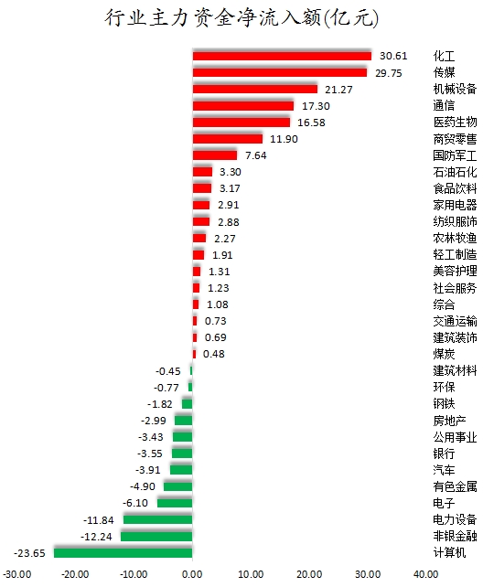 行業(yè)主力資金凈流入額.png