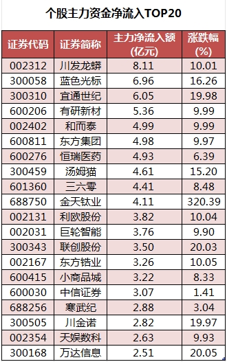 個(gè)股主力資金凈流入TOP20.png