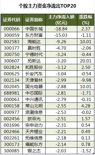 個(gè)股主力資金凈流出TOP20.png