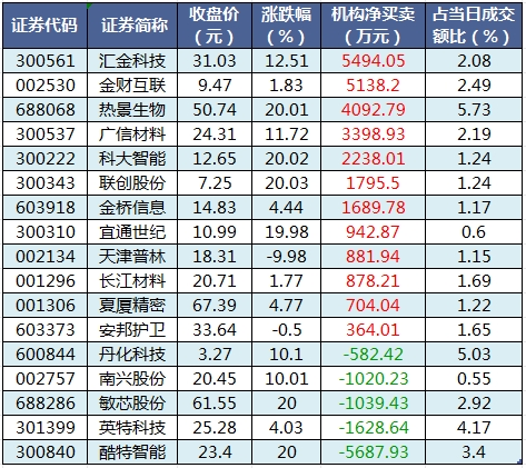 龍虎榜機(jī)構(gòu)凈買入的個(gè)股.png