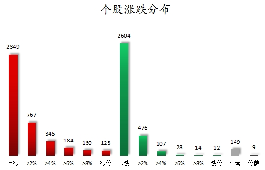 个股涨跌分布.png