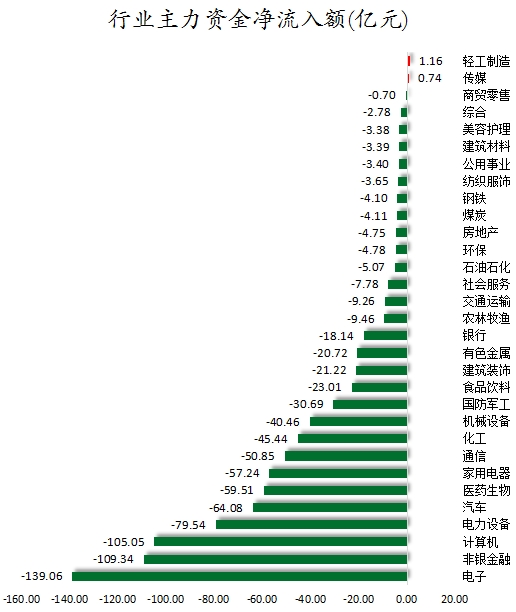 行業(yè)主力資金凈流入額.png