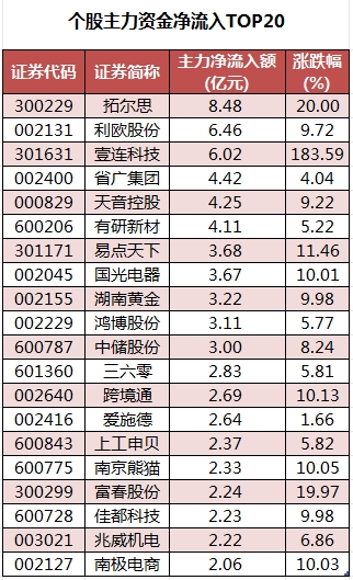 個(gè)股主力資金凈流入TOP20.png