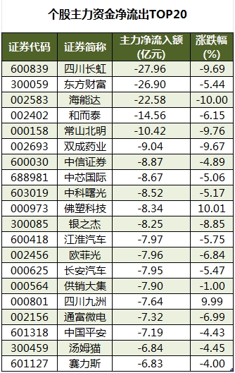 個(gè)股主力資金凈流出TOP20.png