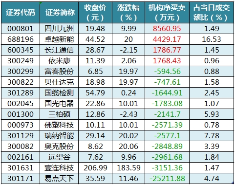 龍虎榜機(jī)構(gòu)凈買入的個(gè)股.png