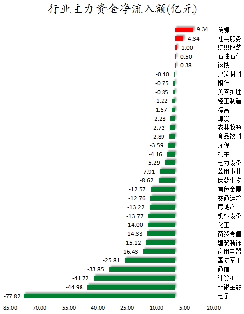 行業(yè)主力資金凈流入額.png