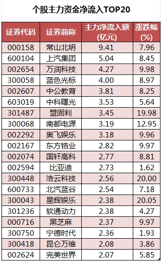 个股主力资金净流入TOP20.png