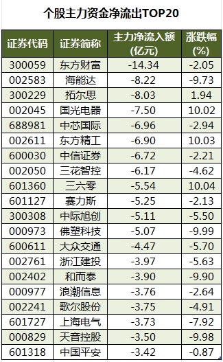 个股主力资金净流出TOP20.png