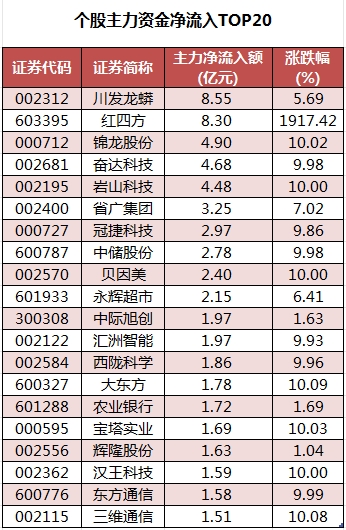 个股主力资金净流入TOP20.png