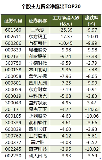 个股主力资金净流出TOP20.png