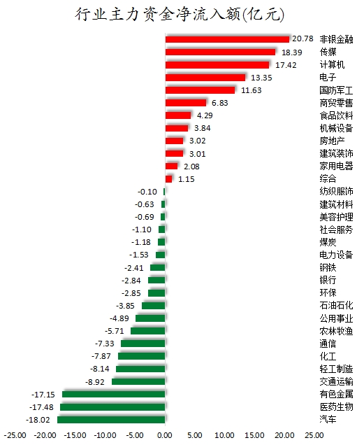 行業(yè)主力資金凈流入額.png