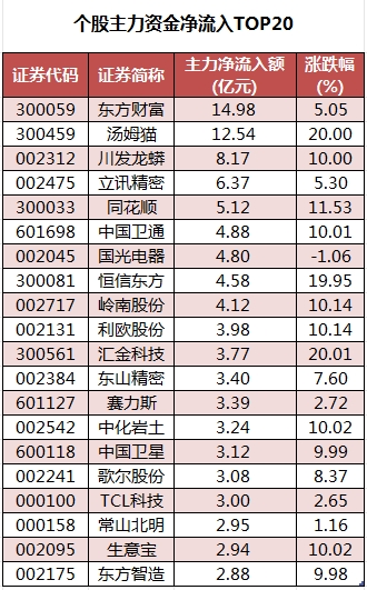 個股主力資金凈流入TOP20.png