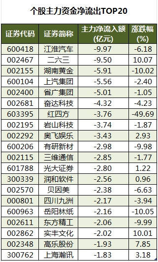 個股主力資金凈流出TOP20.png