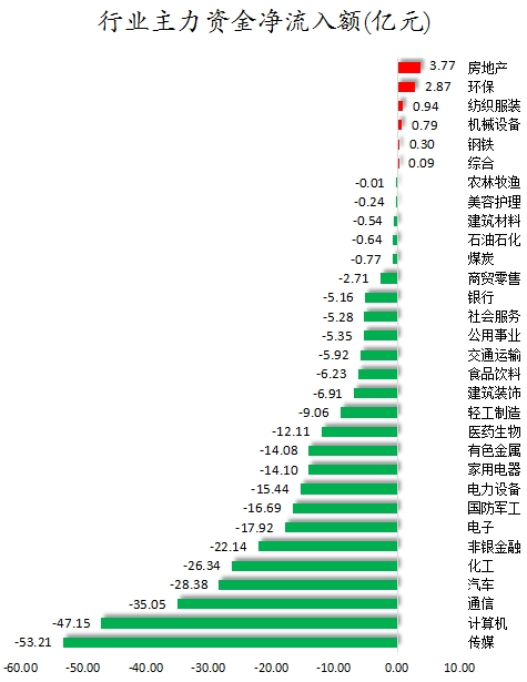 行業(yè)主力資金凈流入額.png