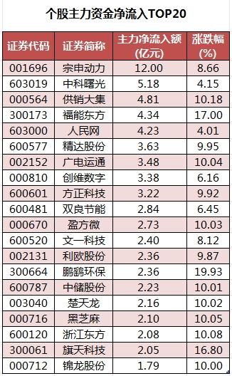 个股主力资金净流入TOP20.png