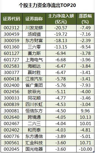 個股主力資金凈流出TOP20.png