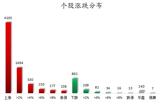 個(gè)股漲跌分布.png