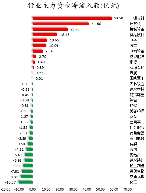 行業(yè)主力資金凈流入額.png