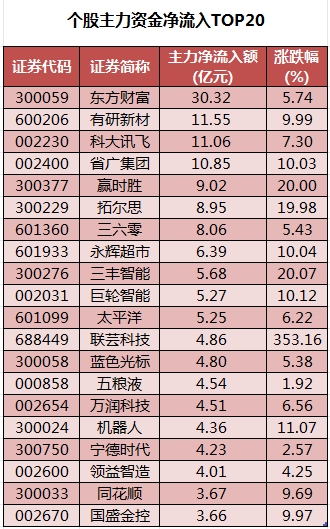 個(gè)股主力資金凈流入TOP20.png