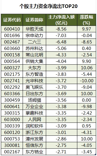 個(gè)股主力資金凈流出TOP20.png