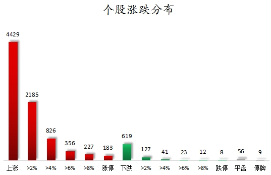 个股涨跌分布.png